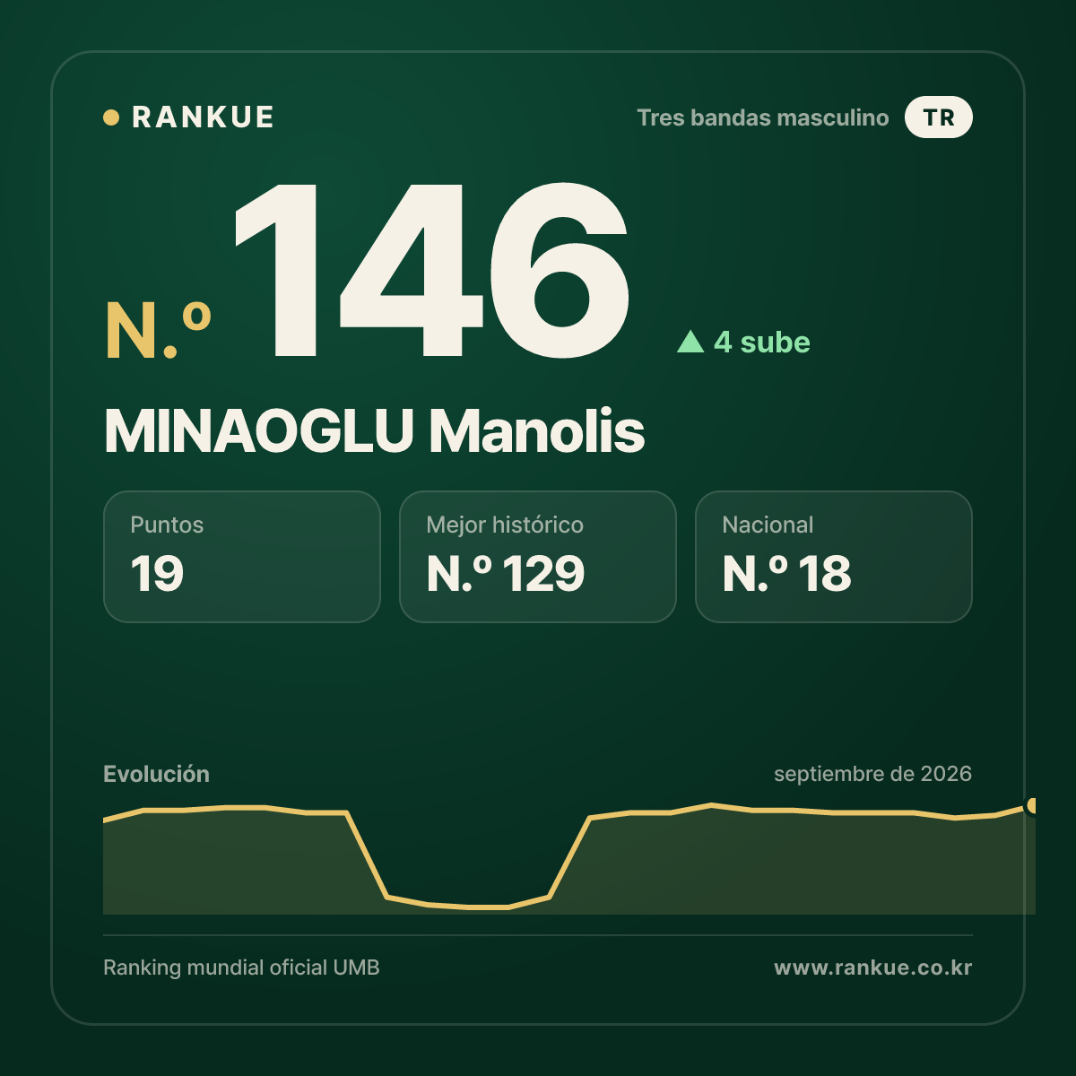 MINAOGLU Manolis — N.º 146