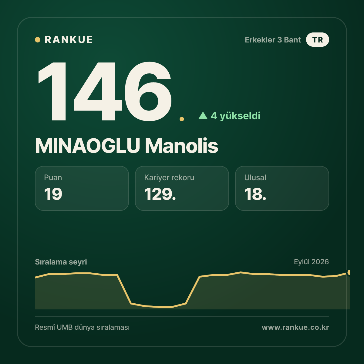 MINAOGLU Manolis — 146.