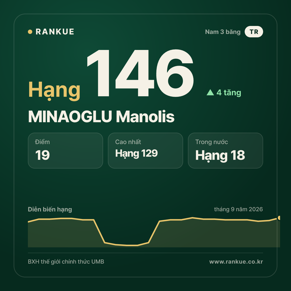 MINAOGLU Manolis — hạng 146