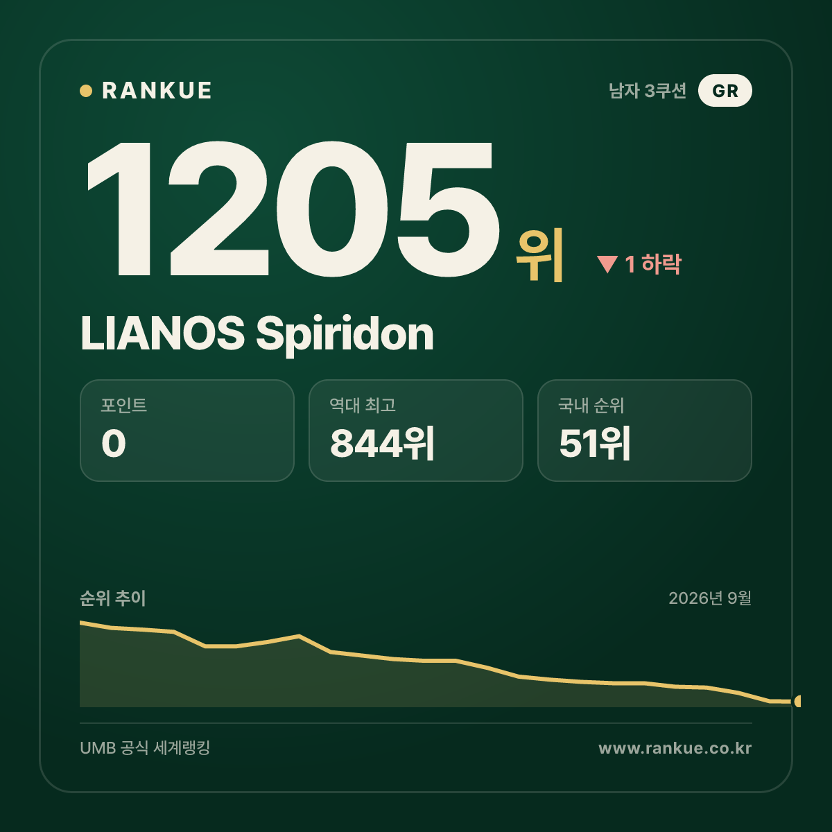 LIANOS Spiridon — 당구 세계랭킹 1205위