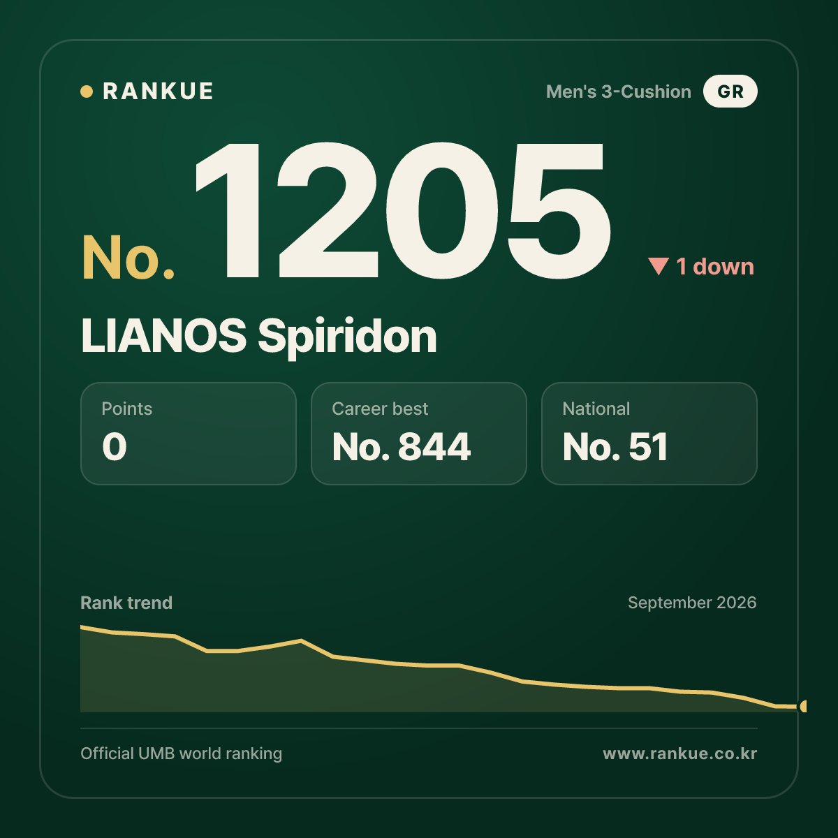 LIANOS Spiridon — Billiards World Ranking No.1205