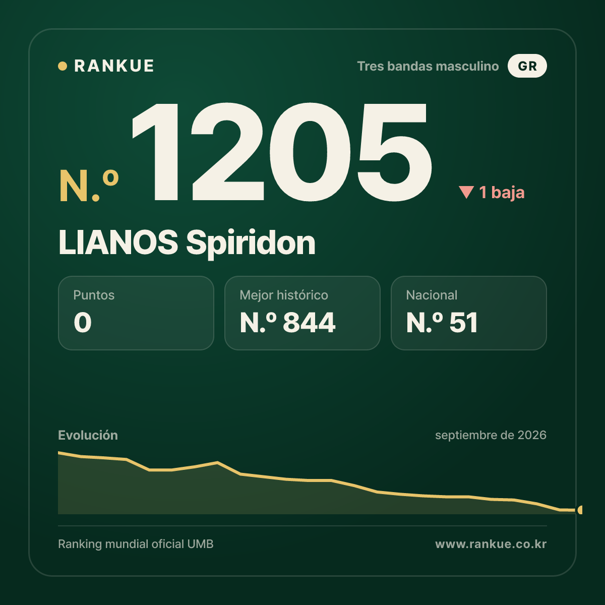 LIANOS Spiridon — Ranking Mundial de Billar N.º 1205