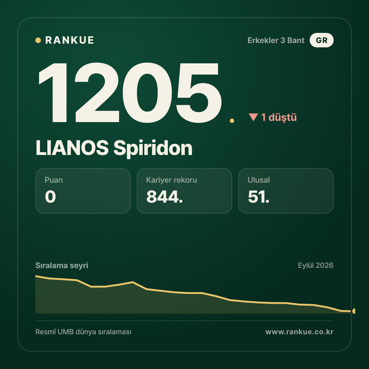 LIANOS Spiridon — Bilardo Dünya Sıralaması 1205.