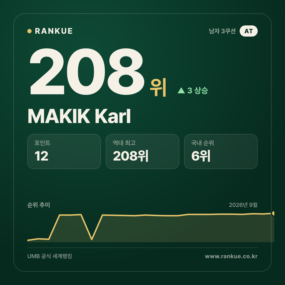 MAKIK Karl — 208위
