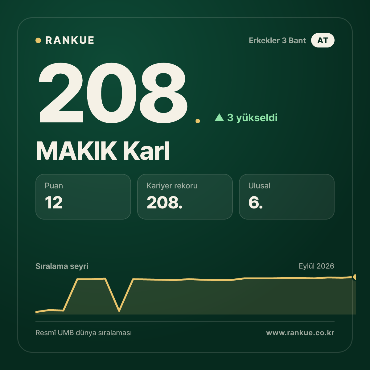 MAKIK Karl — 208.