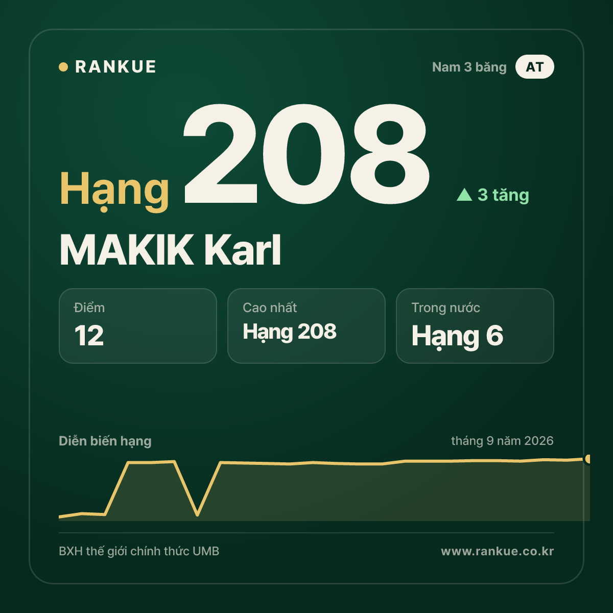 MAKIK Karl — hạng 208