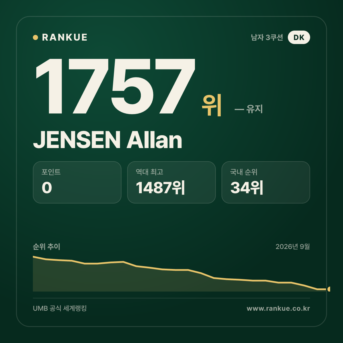 JENSEN Allan — 당구 세계랭킹 1757위
