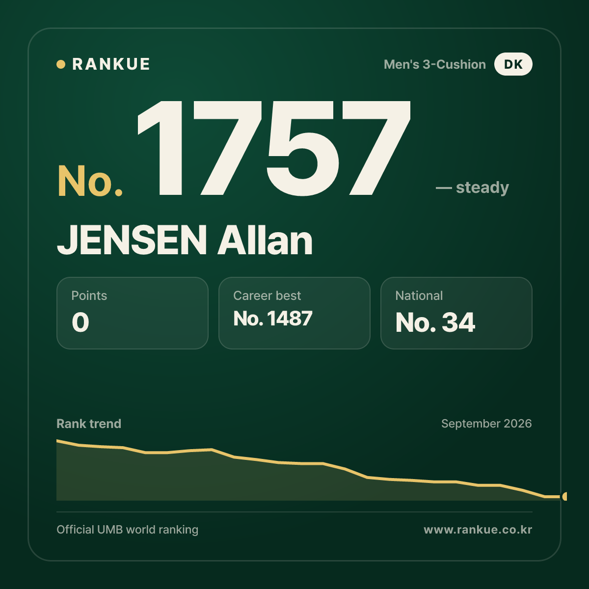 JENSEN Allan — Billiards World Ranking No.1757