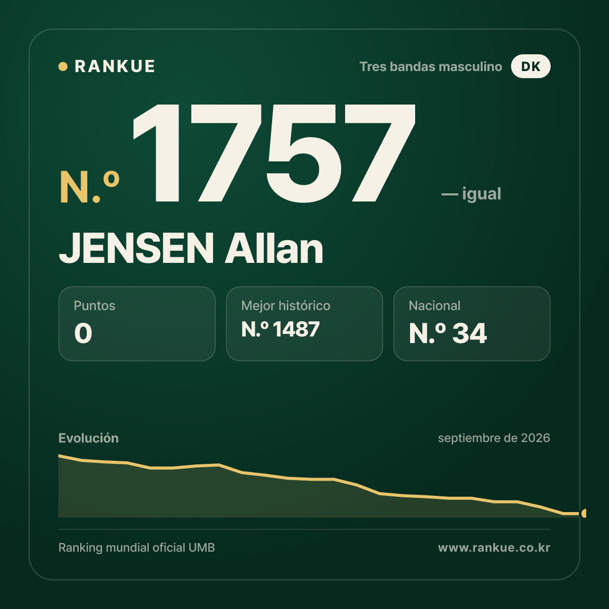 JENSEN Allan — Ranking Mundial de Billar N.º 1757