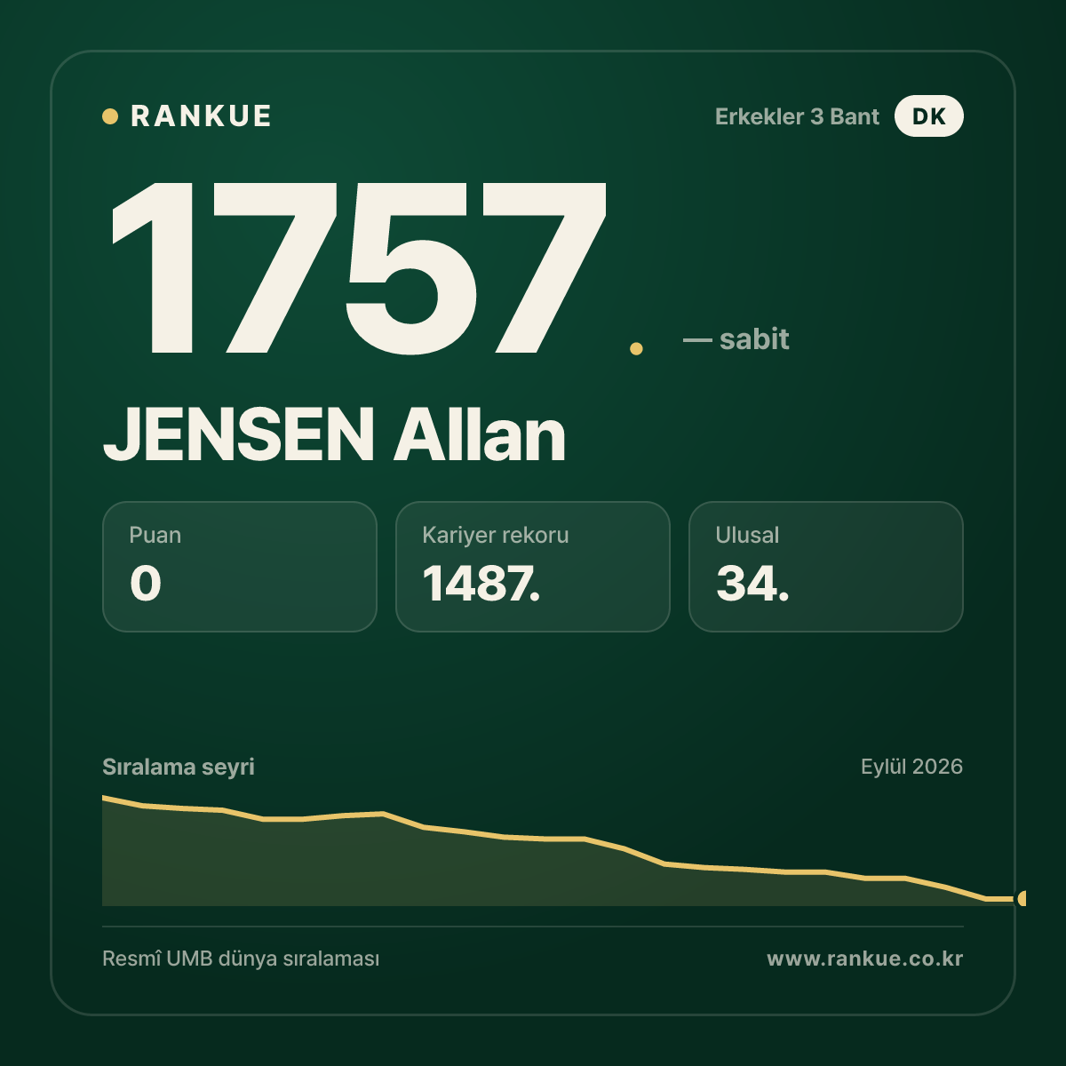 JENSEN Allan — Bilardo Dünya Sıralaması 1757.