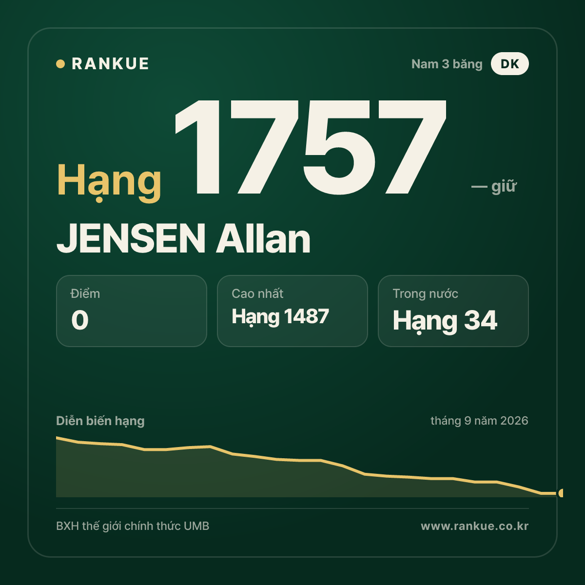 JENSEN Allan — BXH Bida Thế giới hạng 1757