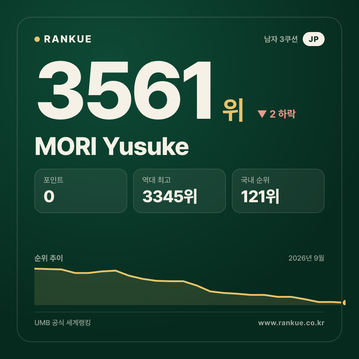 MORI Yusuke — 3561위