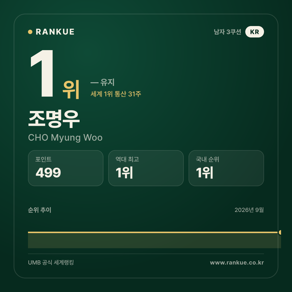 2026 보고타 3쿠션 월드컵 최다 랭킹 포인트 80점 조명우 (CHO Myung Woo) — 3쿠션 남자 세계랭킹 선수 카드