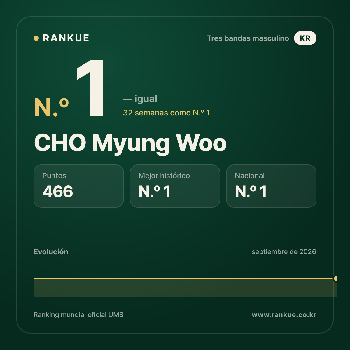 CHO Myung Woo — N.º 1
