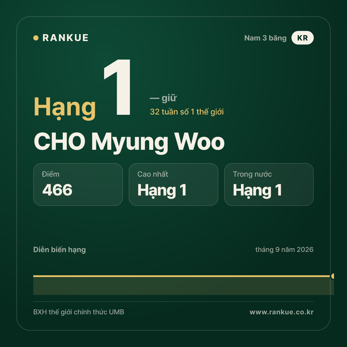 CHO Myung Woo — hạng 1
