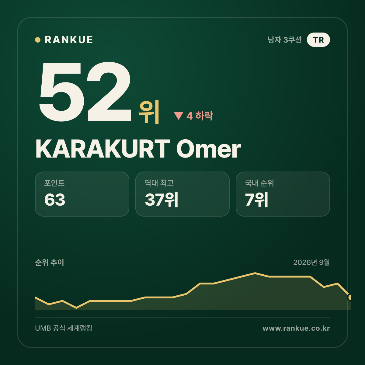 KARAKURT Omer — 52위