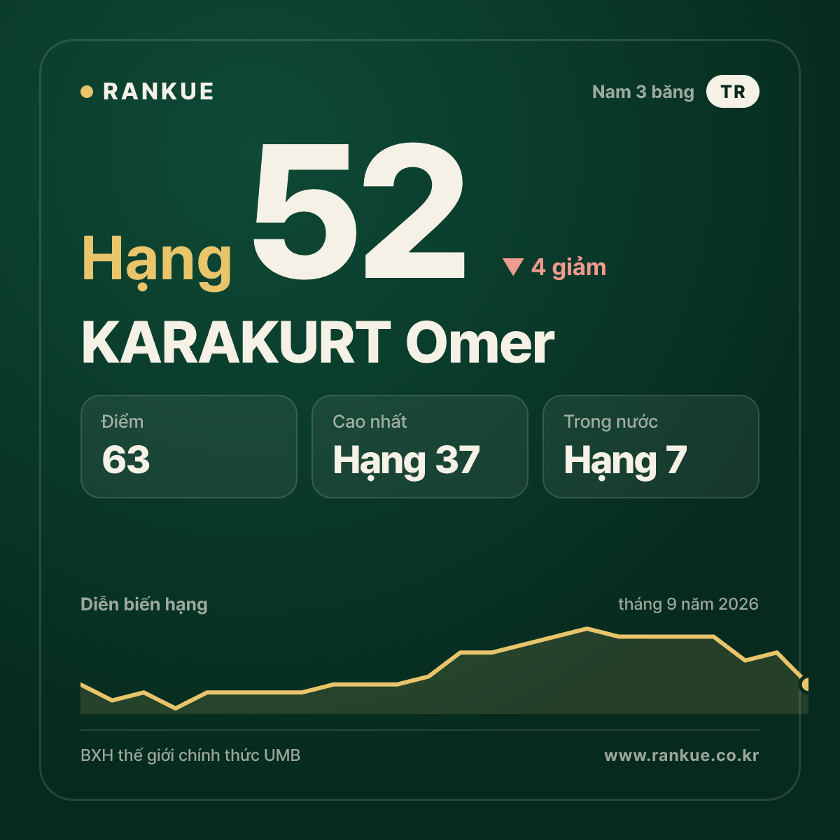 KARAKURT Omer — hạng 52