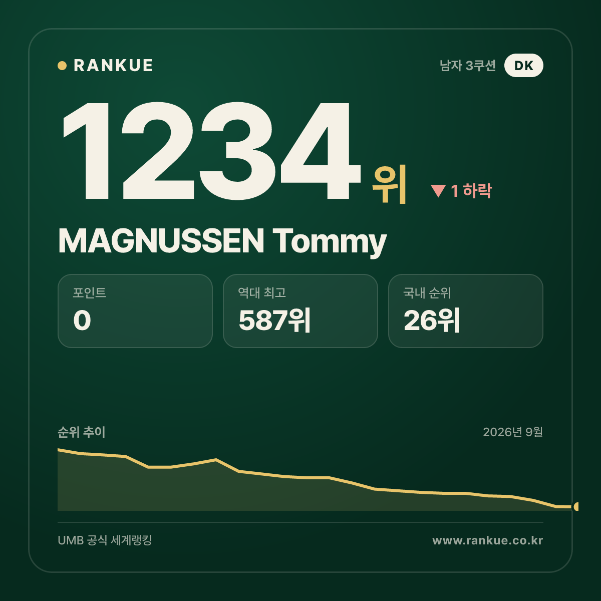 MAGNUSSEN Tommy — 당구 세계랭킹 1234위