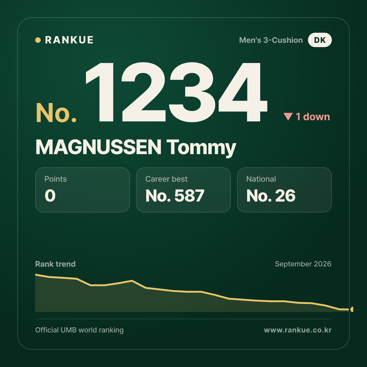 MAGNUSSEN Tommy — Billiards World Ranking No.1234
