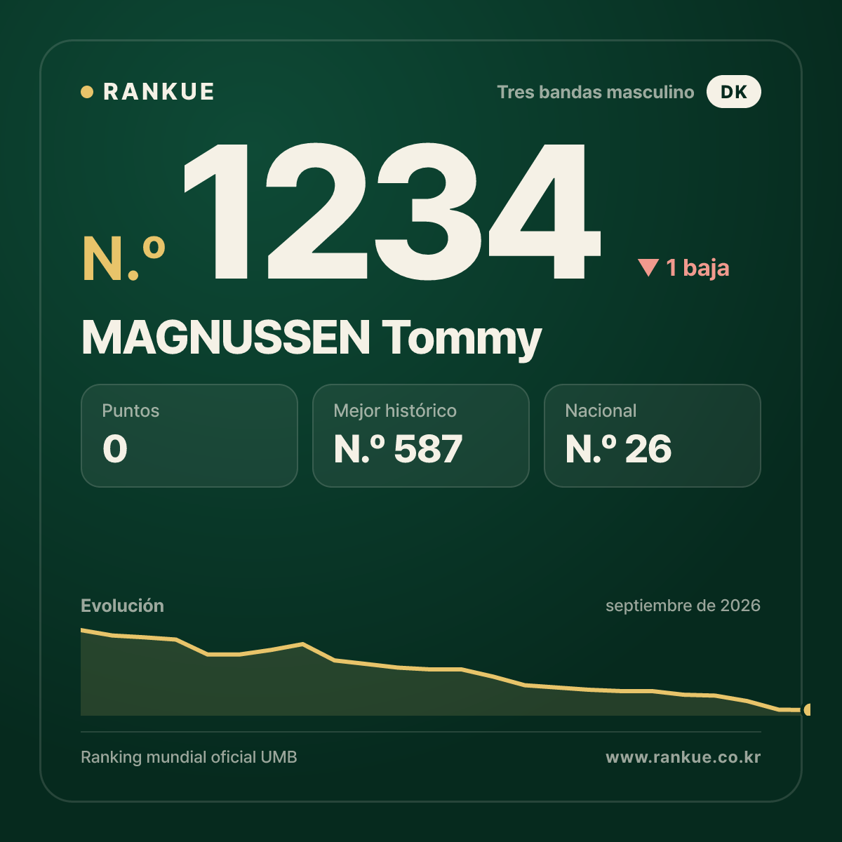 MAGNUSSEN Tommy — Ranking Mundial de Billar N.º 1234
