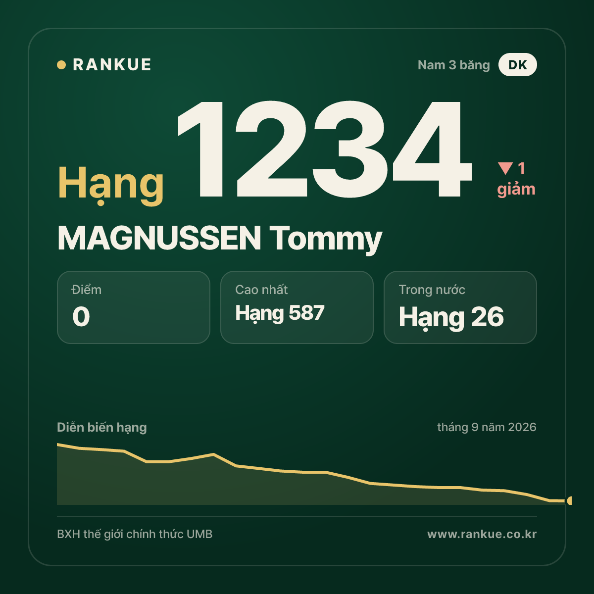 MAGNUSSEN Tommy — BXH Bida Thế giới hạng 1234