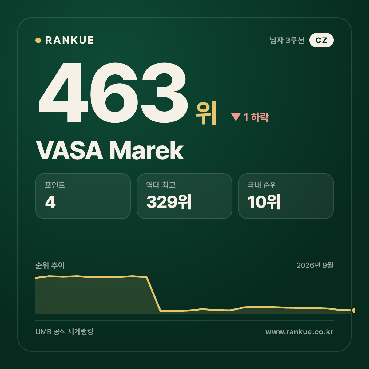 VASA Marek — 463위