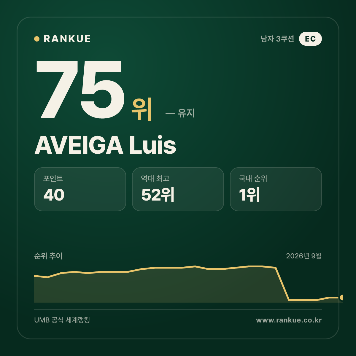 에콰도르 최고 순위 AVEIGA Luis — 3쿠션 남자 세계랭킹 75위