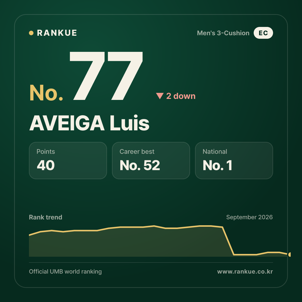 AVEIGA Luis — No.77