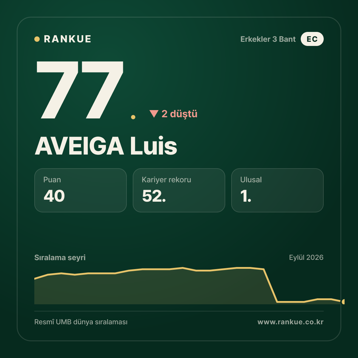 AVEIGA Luis — 77.