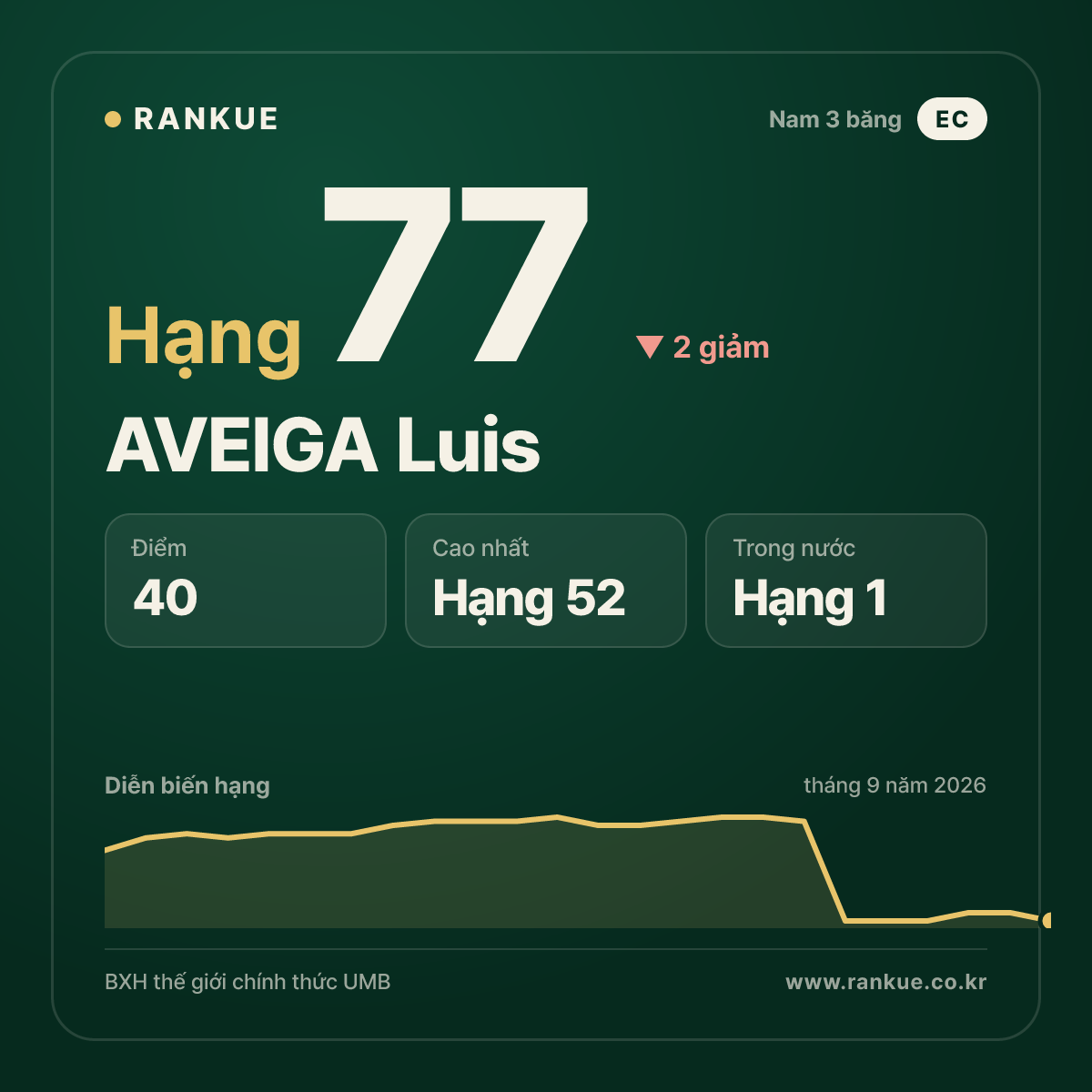 AVEIGA Luis — hạng 77