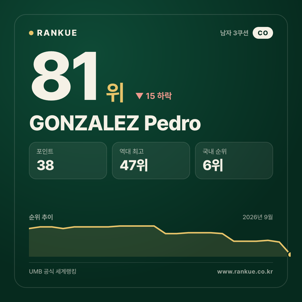 GONZALEZ Pedro — 81위
