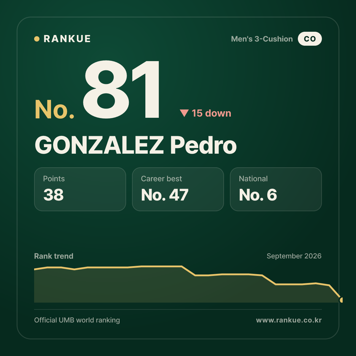 GONZALEZ Pedro — No.81