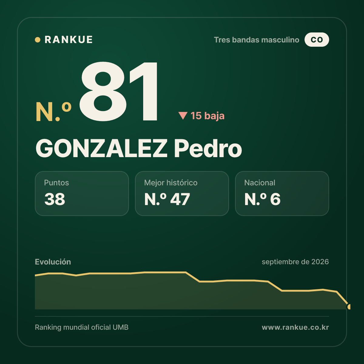 GONZALEZ Pedro — N.º 81