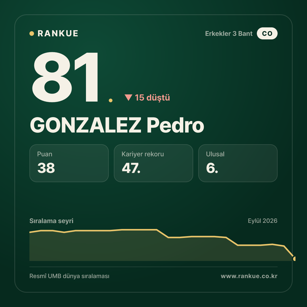 GONZALEZ Pedro — 81.