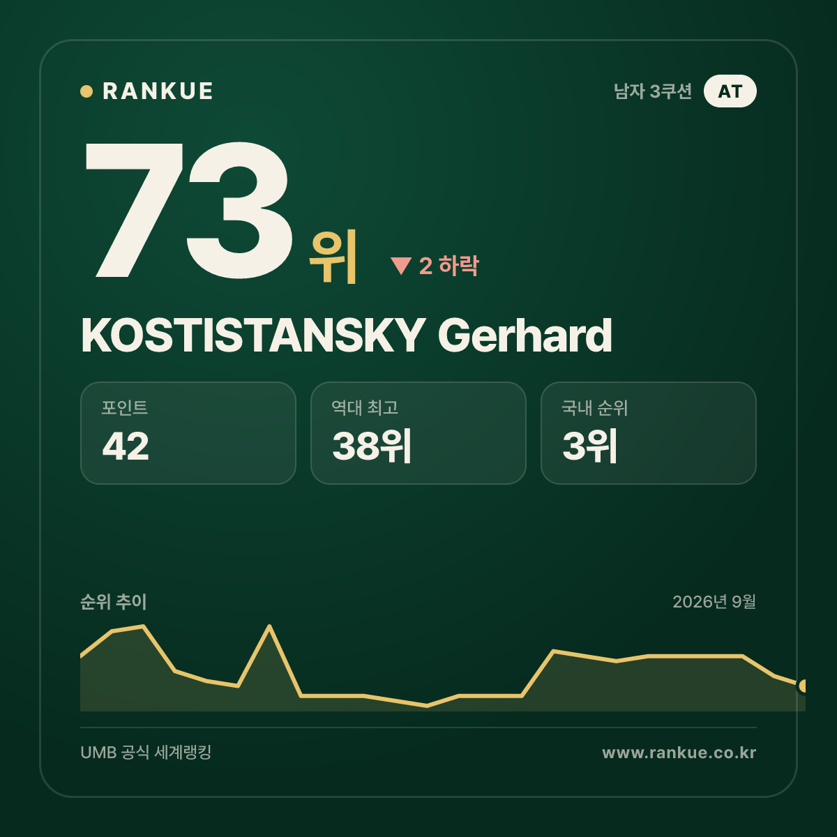 KOSTISTANSKY Gerhard — 73위