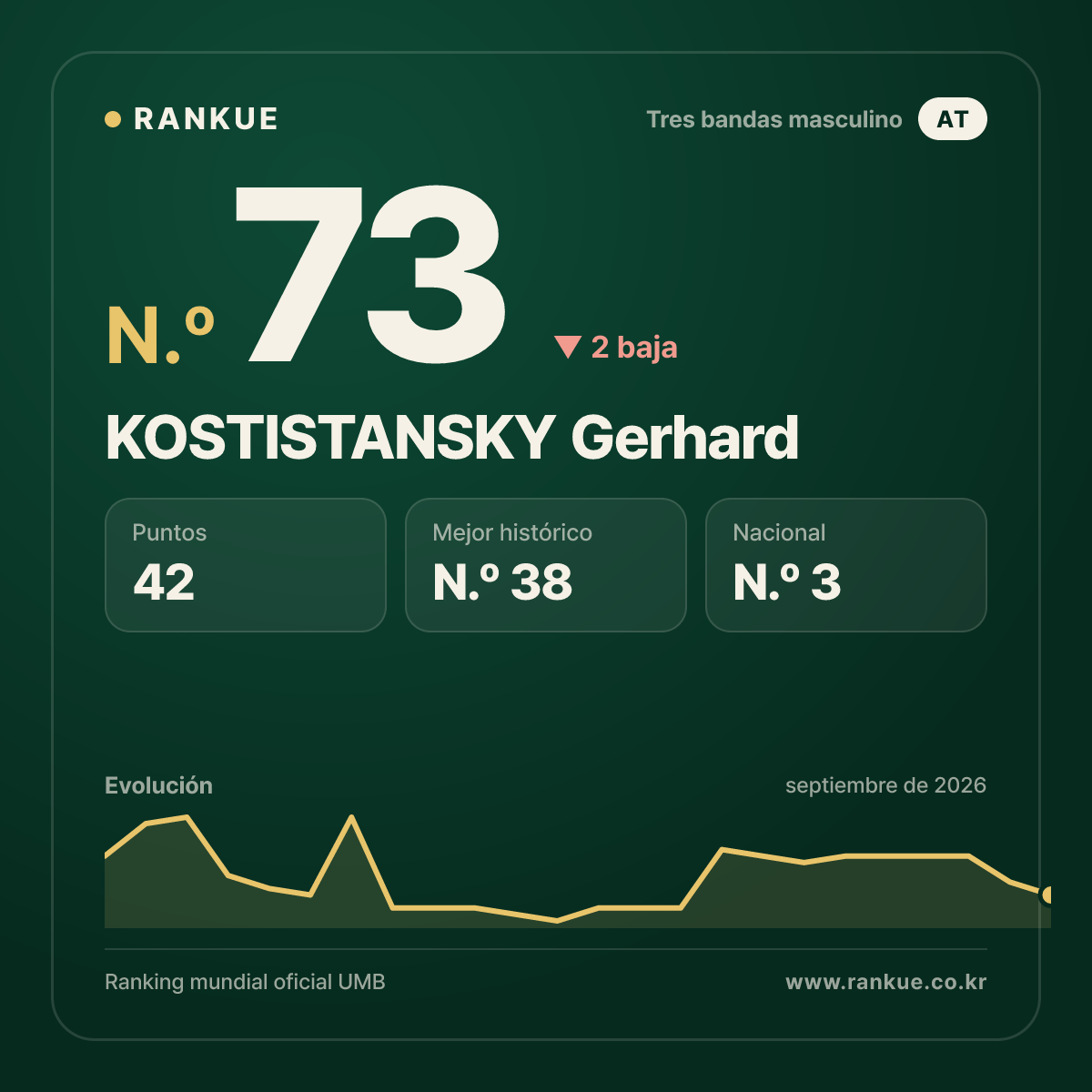KOSTISTANSKY Gerhard — N.º 73