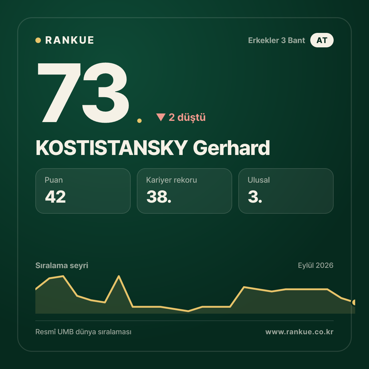 KOSTISTANSKY Gerhard — 73.