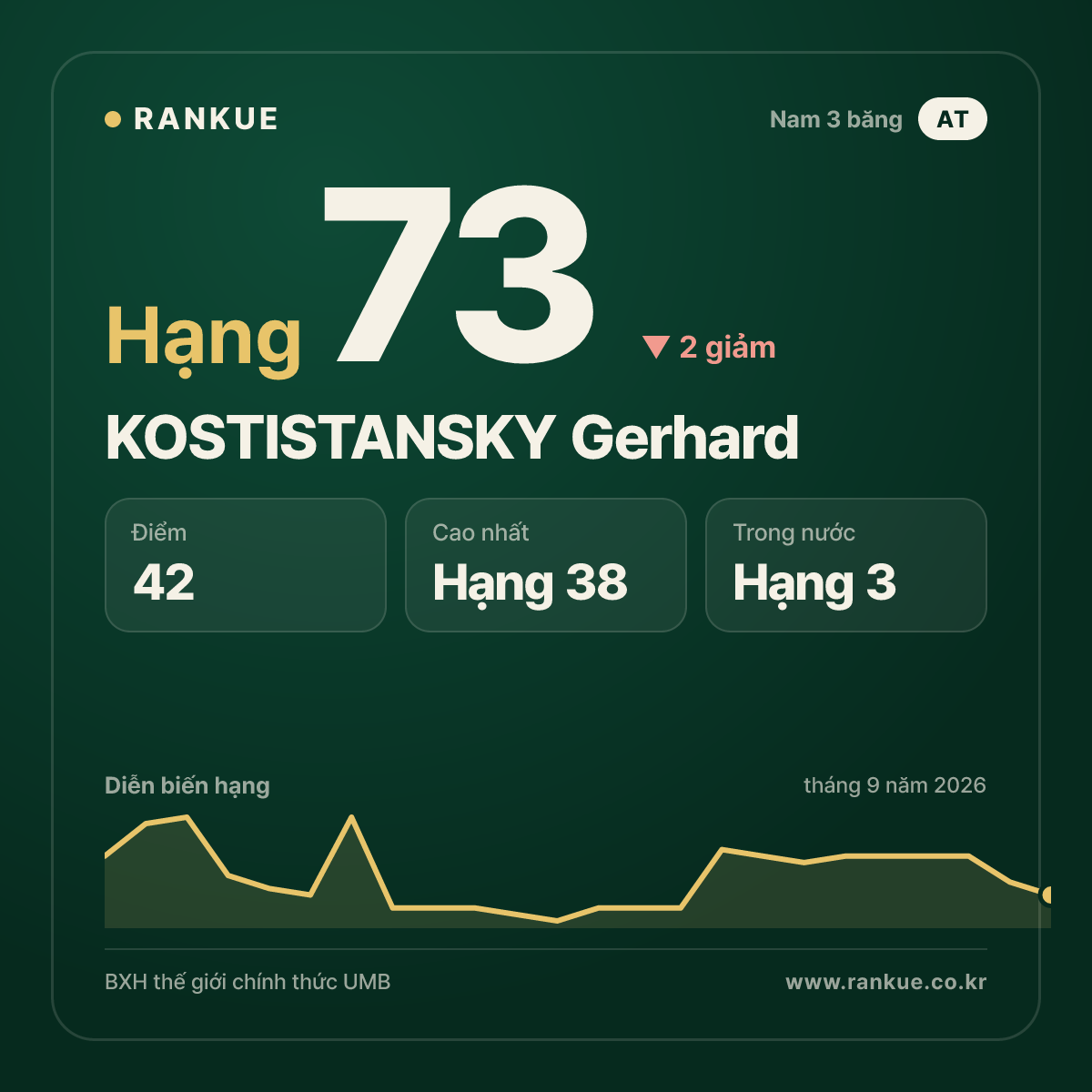 KOSTISTANSKY Gerhard — hạng 73