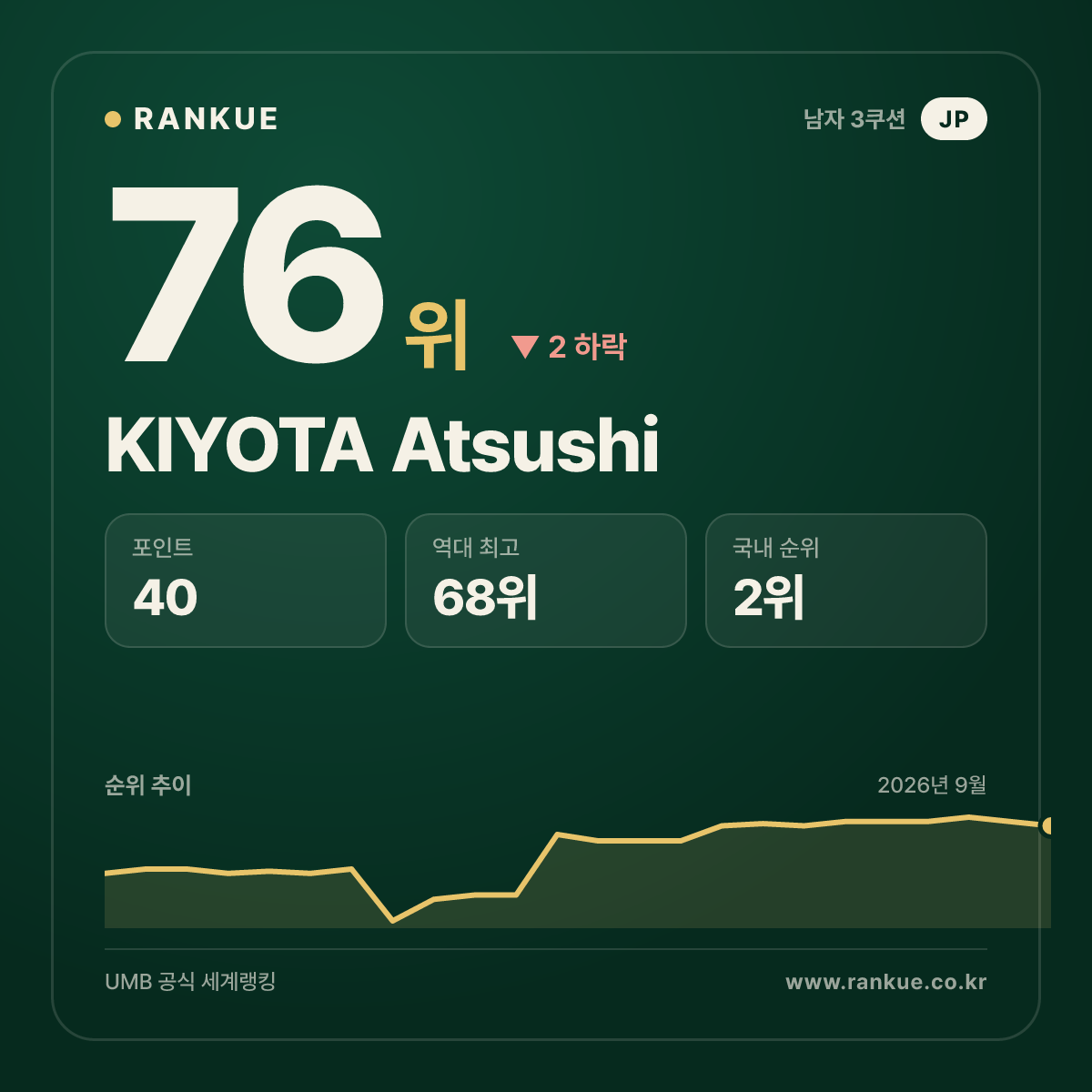 KIYOTA Atsushi — 76위
