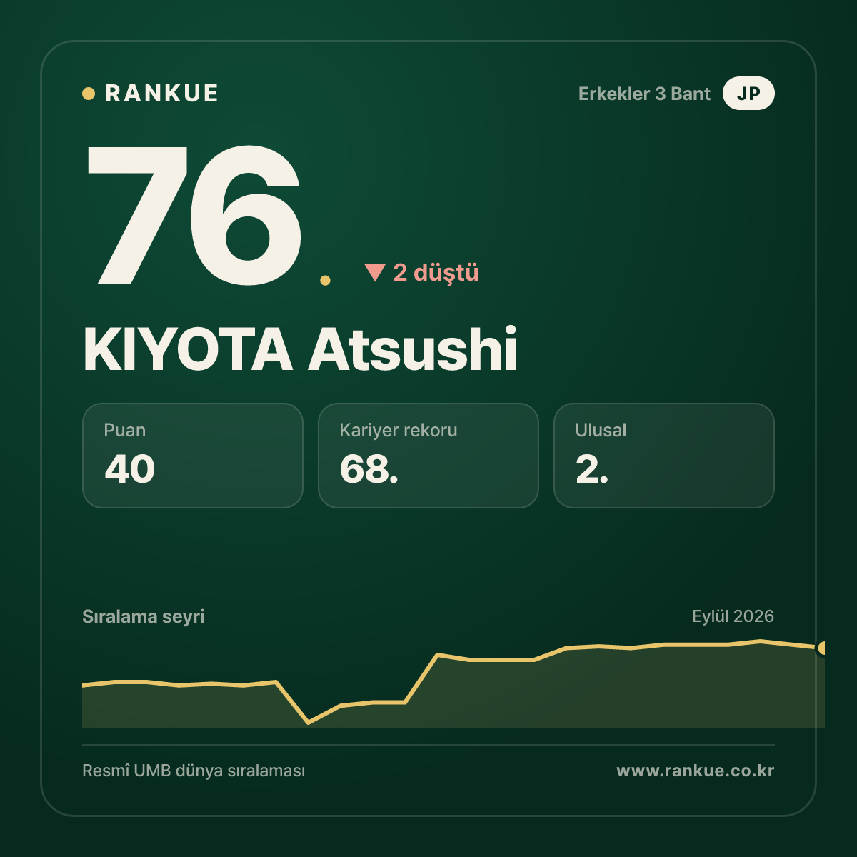 KIYOTA Atsushi — 76.
