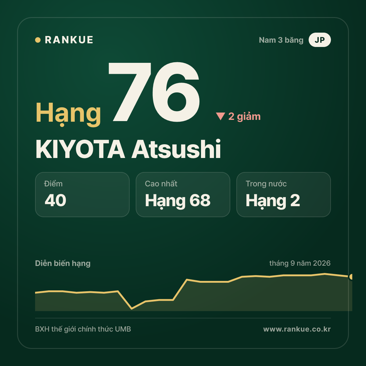 KIYOTA Atsushi — hạng 76