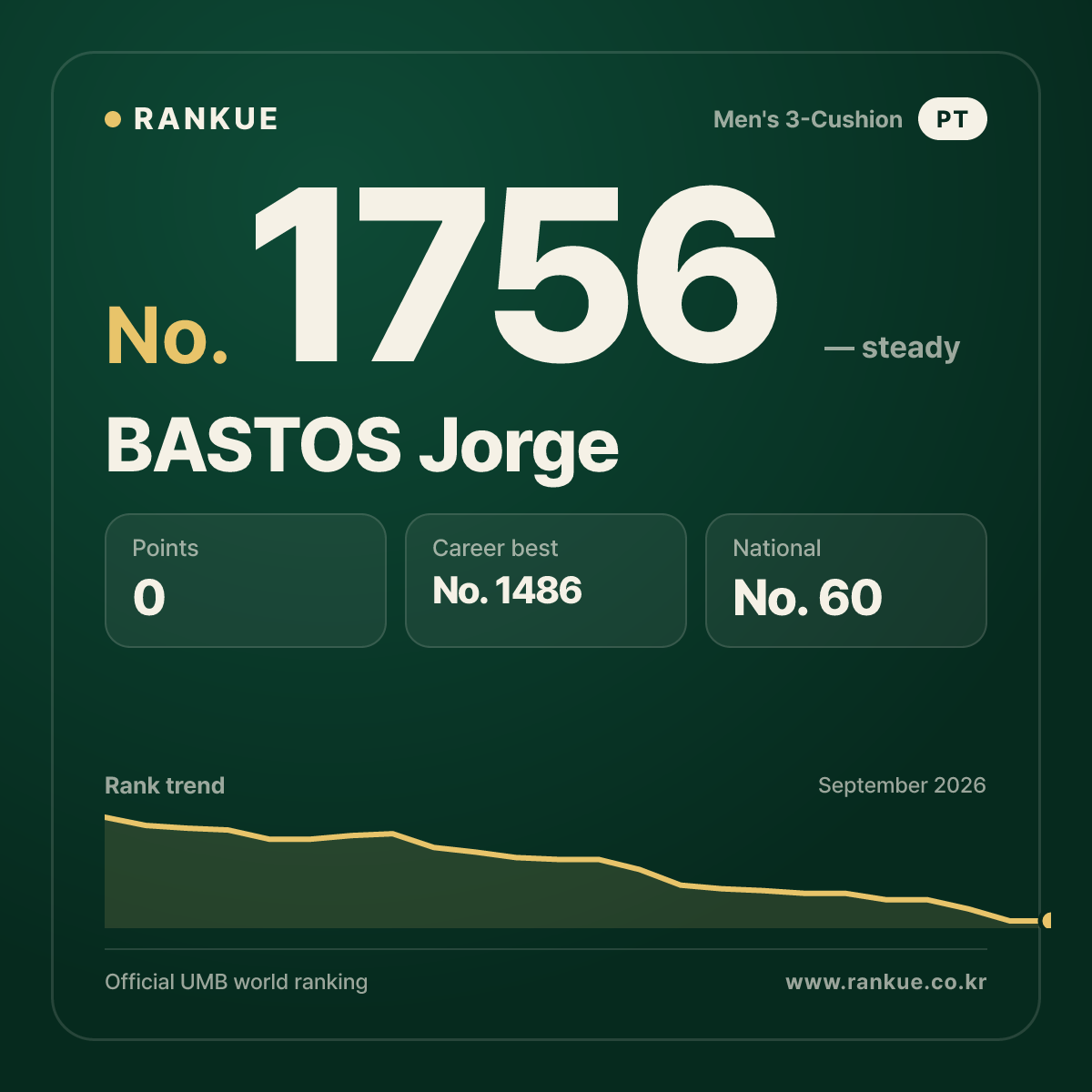 BASTOS Jorge — Billiards World Ranking No.1756