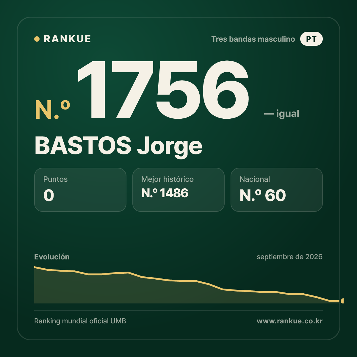 BASTOS Jorge — Ranking Mundial de Billar N.º 1756