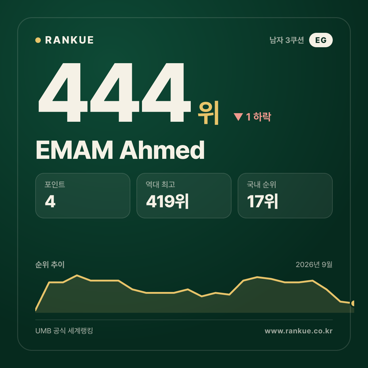 EMAM Ahmed — 444위