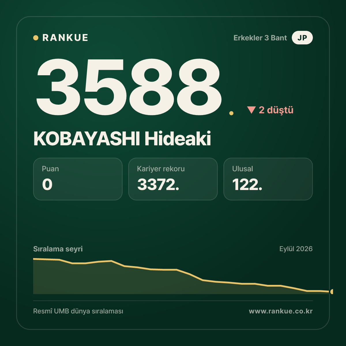 KOBAYASHI Hideaki — 3588.