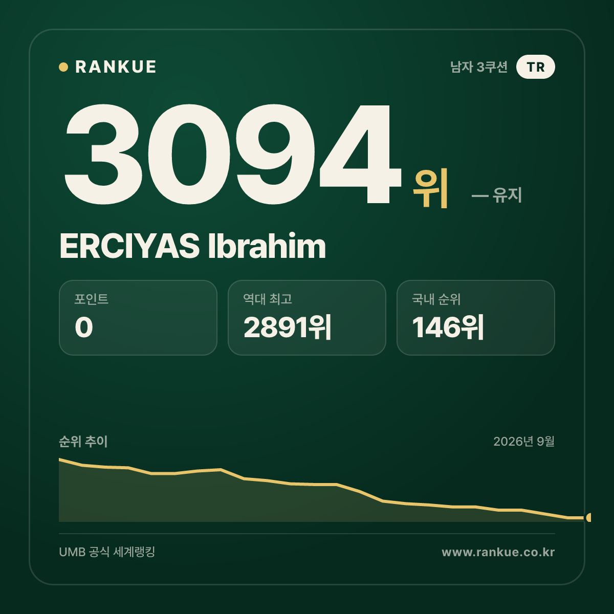 ERCIYAS Ibrahim — 당구 세계랭킹 3094위