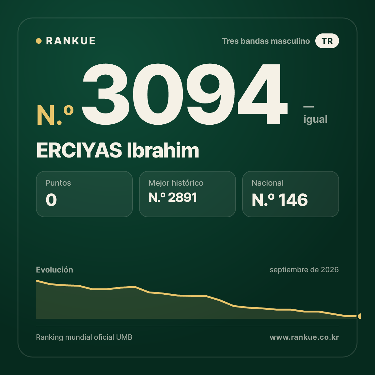 ERCIYAS Ibrahim — Ranking Mundial de Billar N.º 3094
