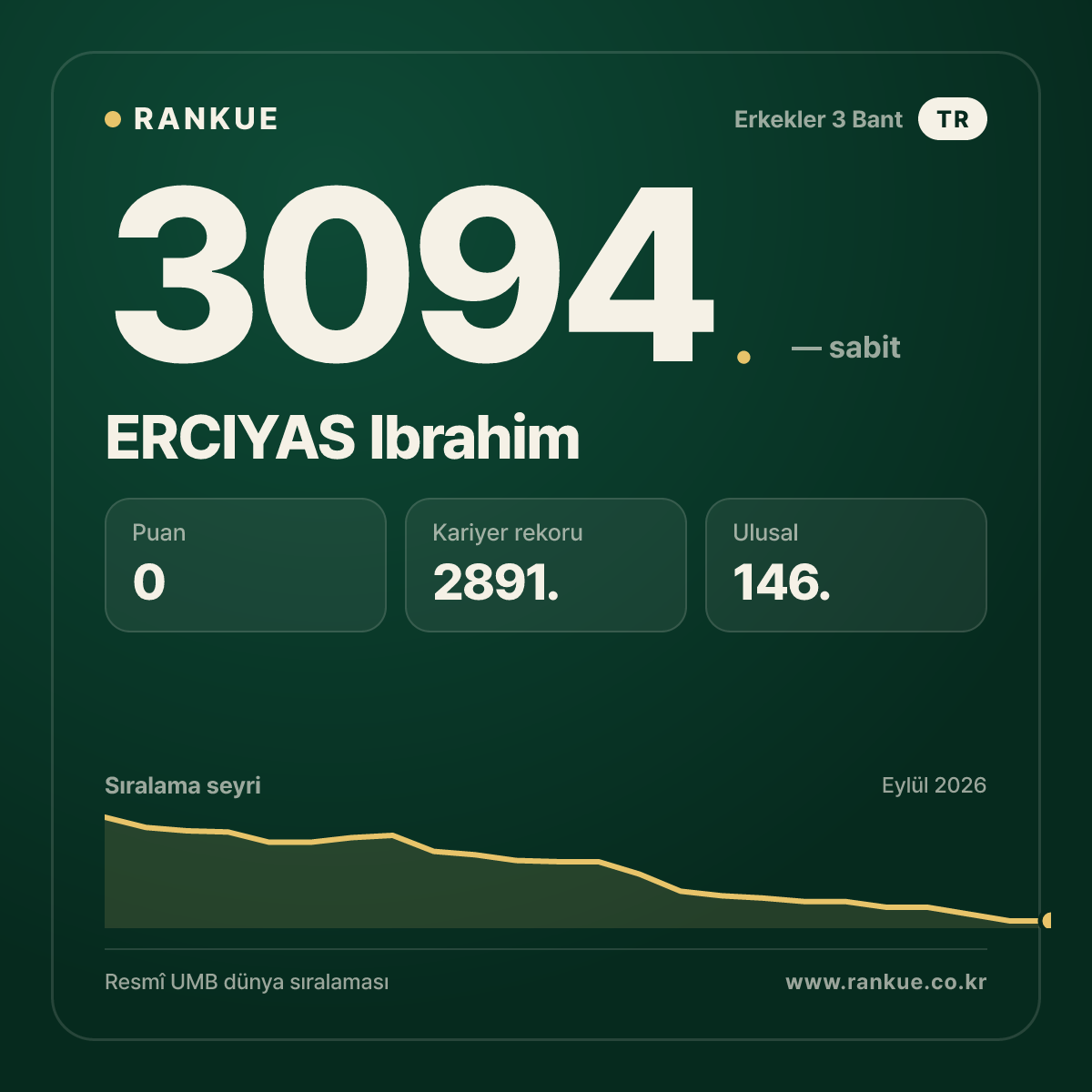 ERCIYAS Ibrahim — Bilardo Dünya Sıralaması 3094.