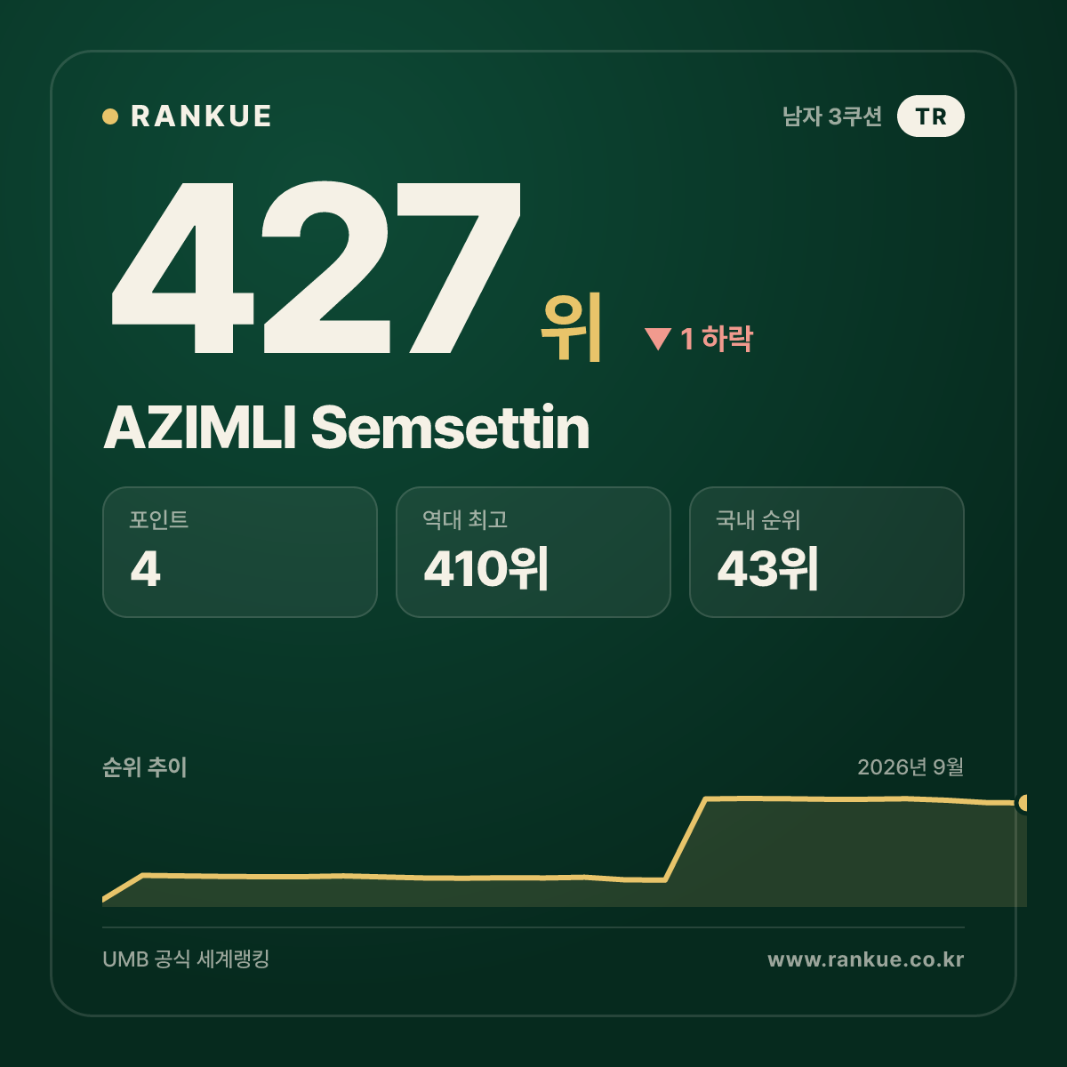 AZIMLI Semsettin — 427위