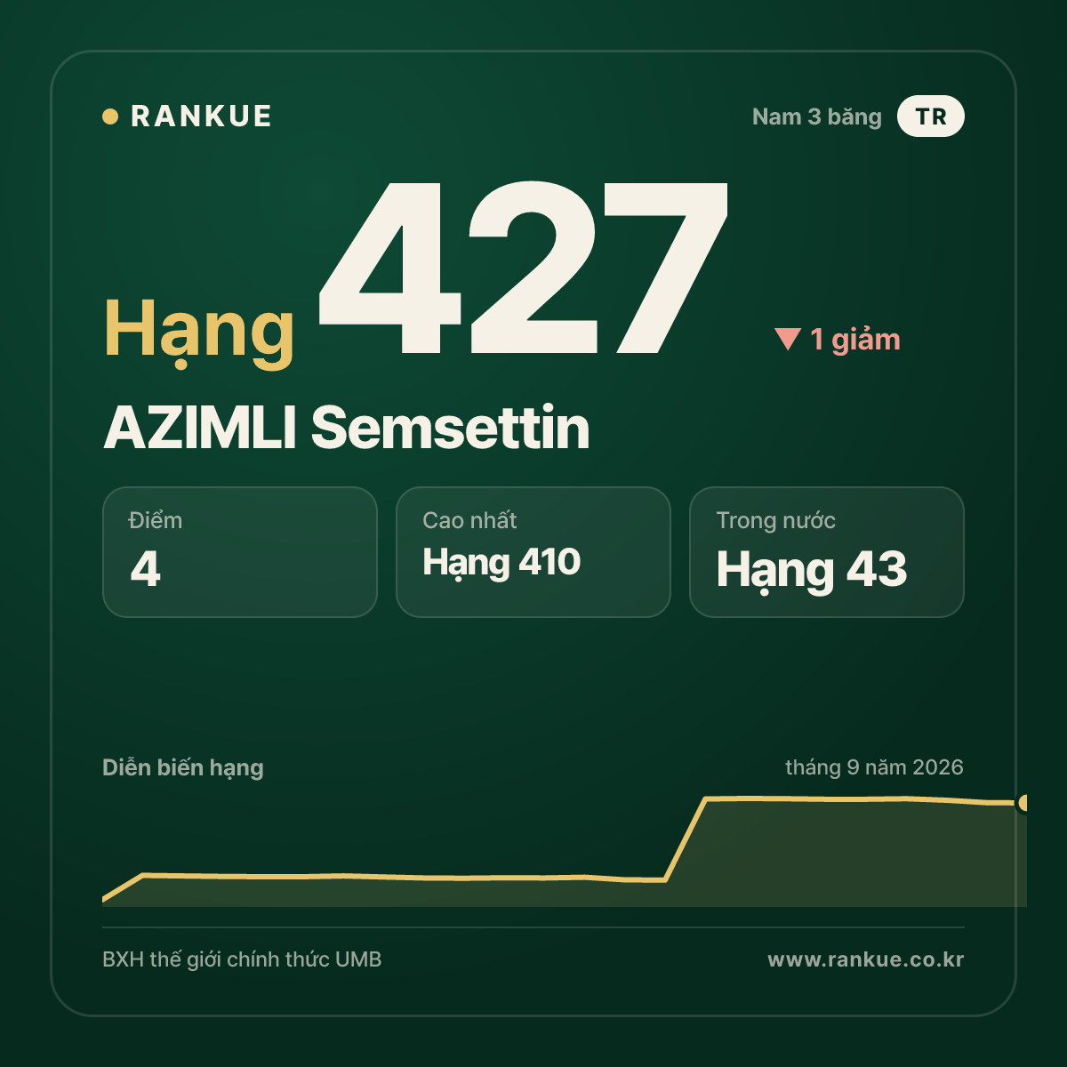 AZIMLI Semsettin — hạng 427
